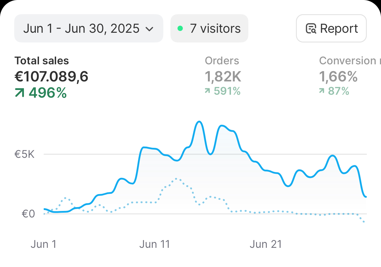 Panel de ecommerce de Álvaro con 107.089,60 euros facturados en 30 días