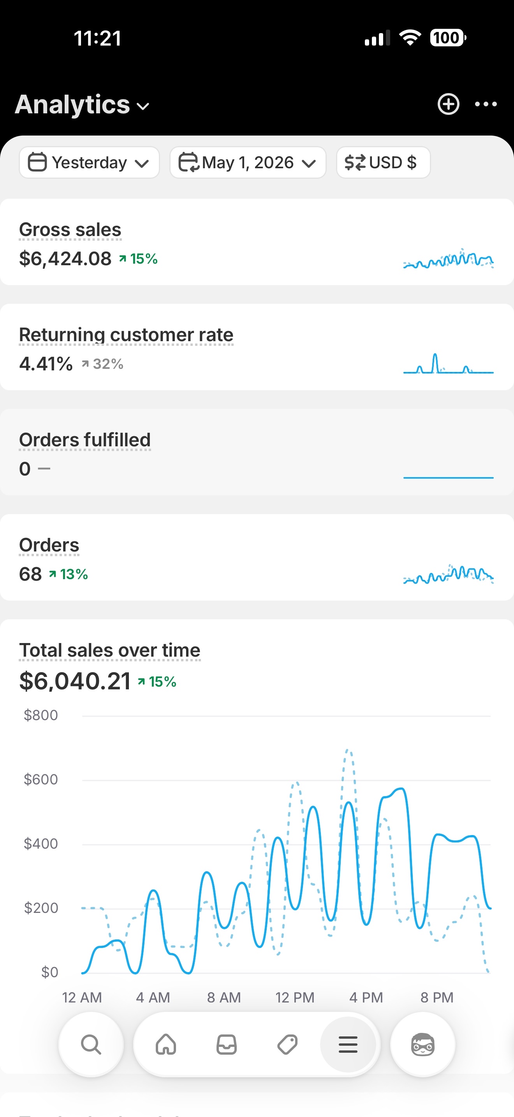 Panel de ecommerce de Álvaro con 6.040 dólares facturados en un día con branded dropshipping
