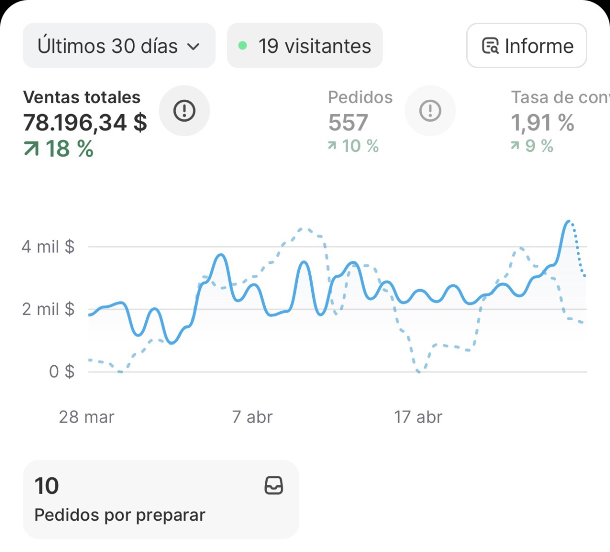 Resultado de Óscar con 78.196 dólares facturados en treinta días