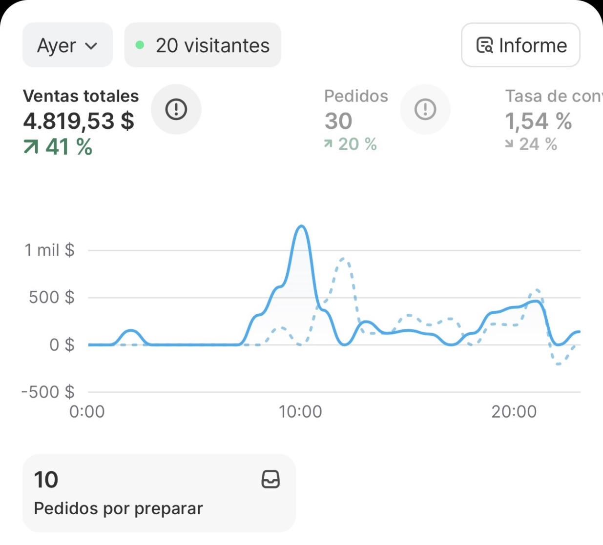 Resultado de Óscar con 4.819 dólares facturados en un día