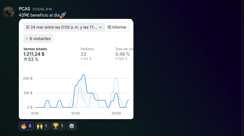 Resultado de Pablo con 1.211 dólares facturados y 439 de beneficio en un día